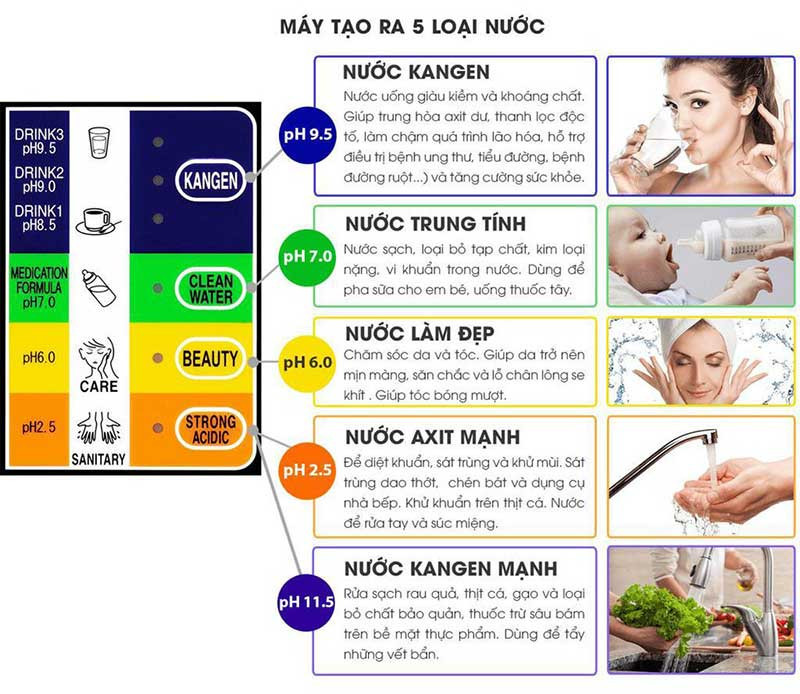 Máy lọc nước Kangen Super 501 tạo ra nhiều nguồn nước quý có lợi cho sức khỏe